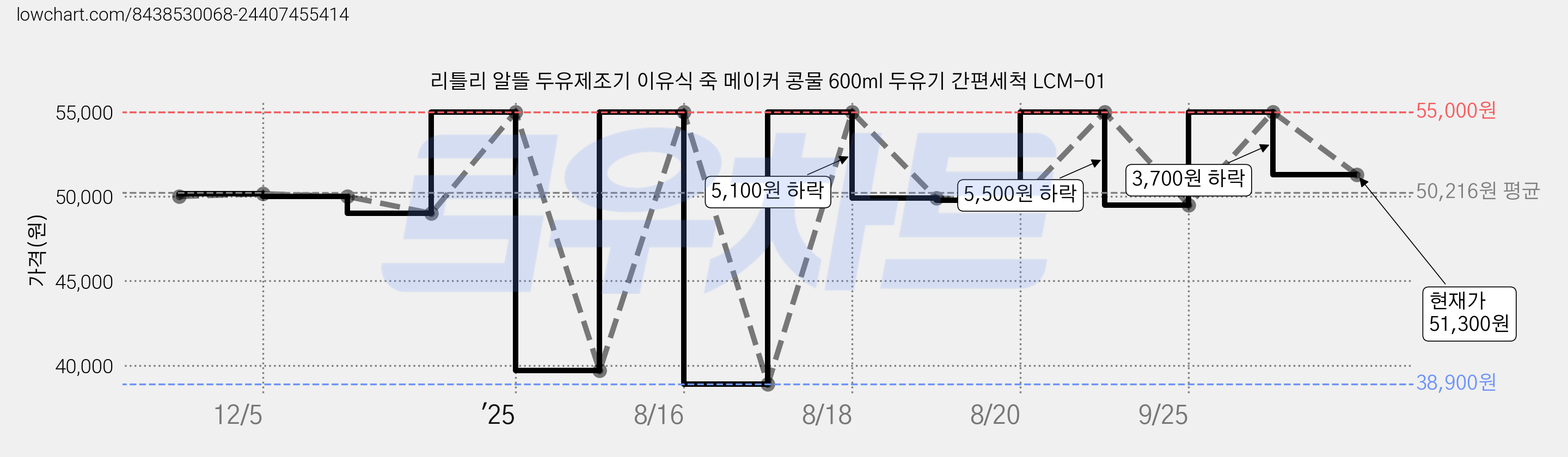 리틀리 알뜰 두유제조기 이유식 죽 메이커 콩물 600ml 두유기 간편세척 LCM-01 가격 변동 차트, 현재가 51,300원, 관측 최저가 38,900원