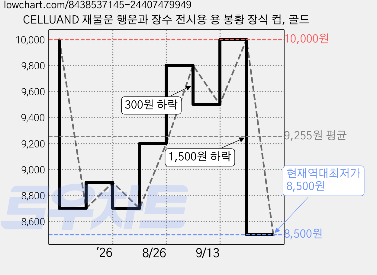 CELLUAND 재물운 행운과 장수 전시용 용 봉황 장식 컵, 골드 가격 변동 차트, 현재가 8,500원, 역대최저가
