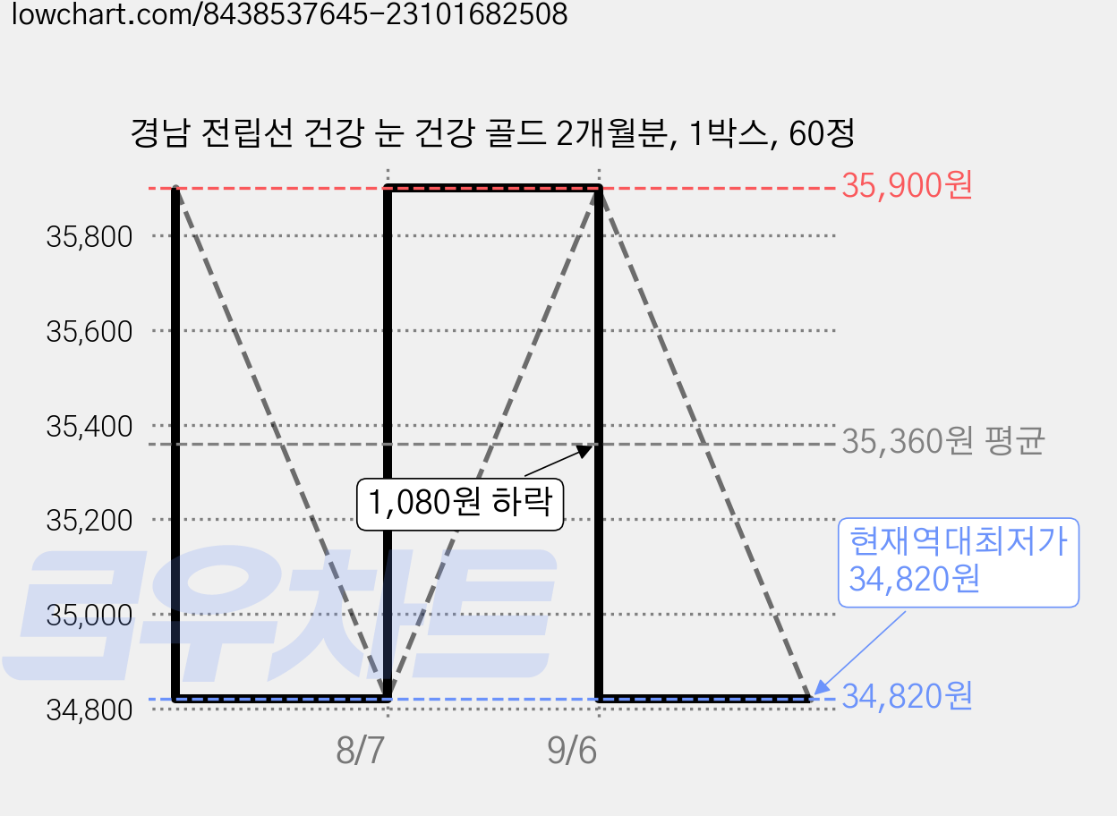경남 전립선 건강 눈 건강 골드 2개월분, 1박스, 60정 가격 변동 차트, 현재가 34,820원, 역대최저가