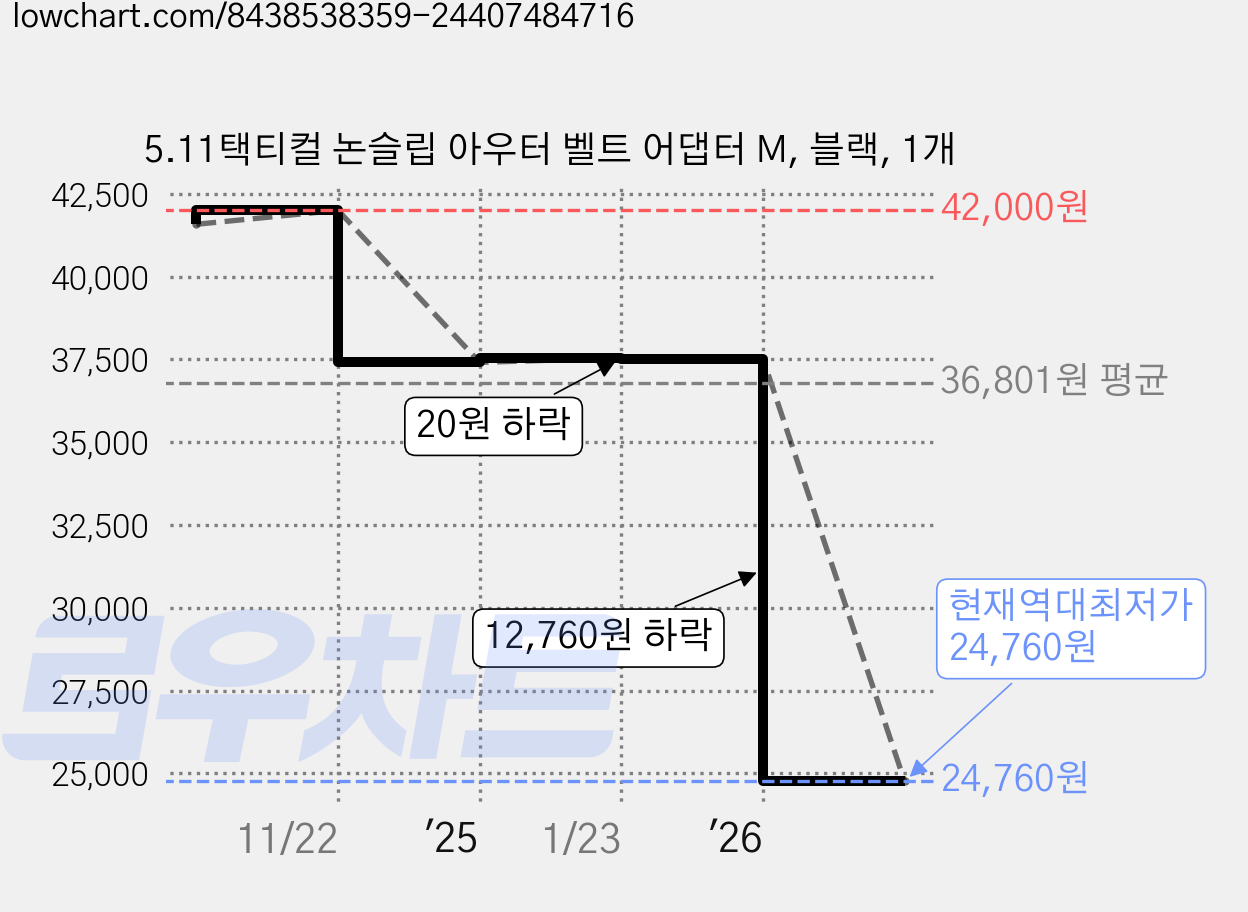 5.11택티컬 논슬립 아우터 벨트 어댑터 M, 블랙, 1개 가격 변동 차트, 현재가 24,760원, 역대최저가
