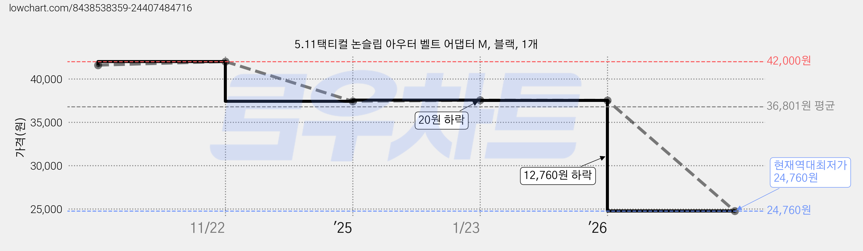 5.11택티컬 논슬립 아우터 벨트 어댑터 M, 블랙, 1개 가격 변동 차트, 현재가 24,760원, 역대최저가