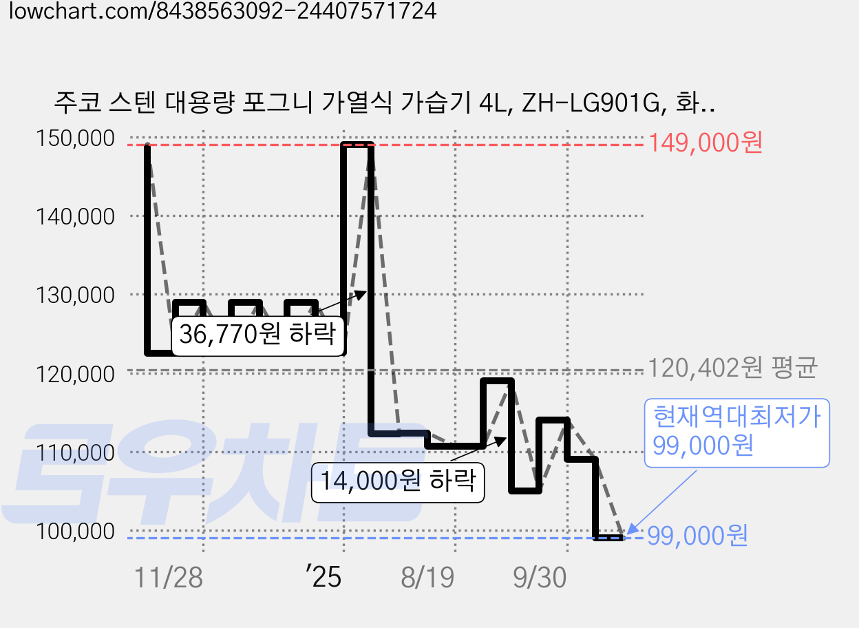 주코 스텐 대용량 포그니 가열식 가습기 4L, ZH-LG901G, 화이트 가격 변동 차트, 현재가 99,000원, 역대최저가