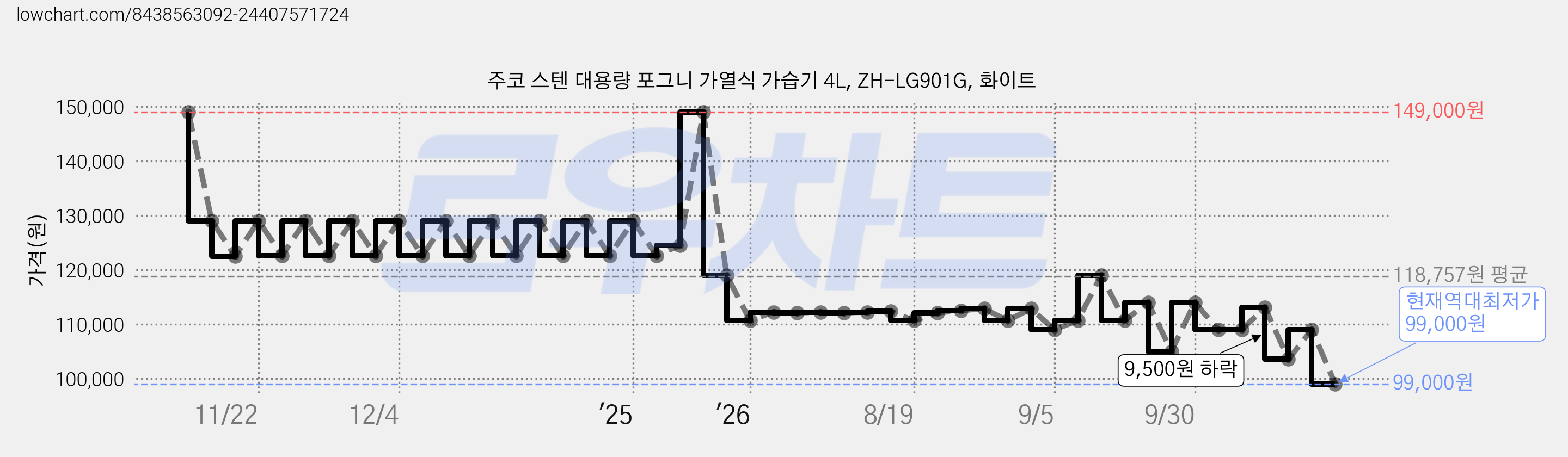 주코 스텐 대용량 포그니 가열식 가습기 4L, ZH-LG901G, 화이트 가격 변동 차트, 현재가 99,000원, 역대최저가