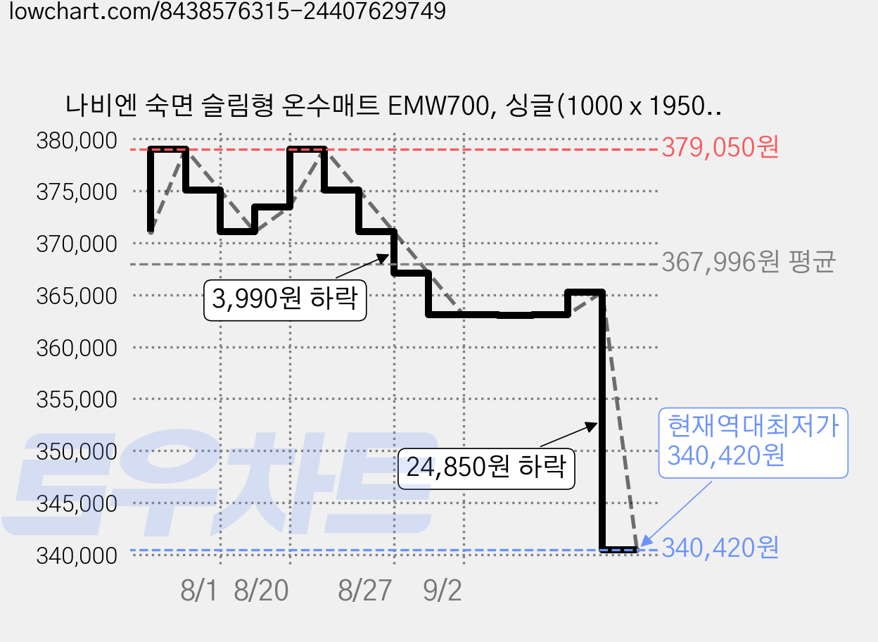 나비엔 숙면 슬림형 온수매트 EMW700, 싱글(1000 x 1950 mm) 가격 변동 차트, 현재가 340,420원, 역대최저가