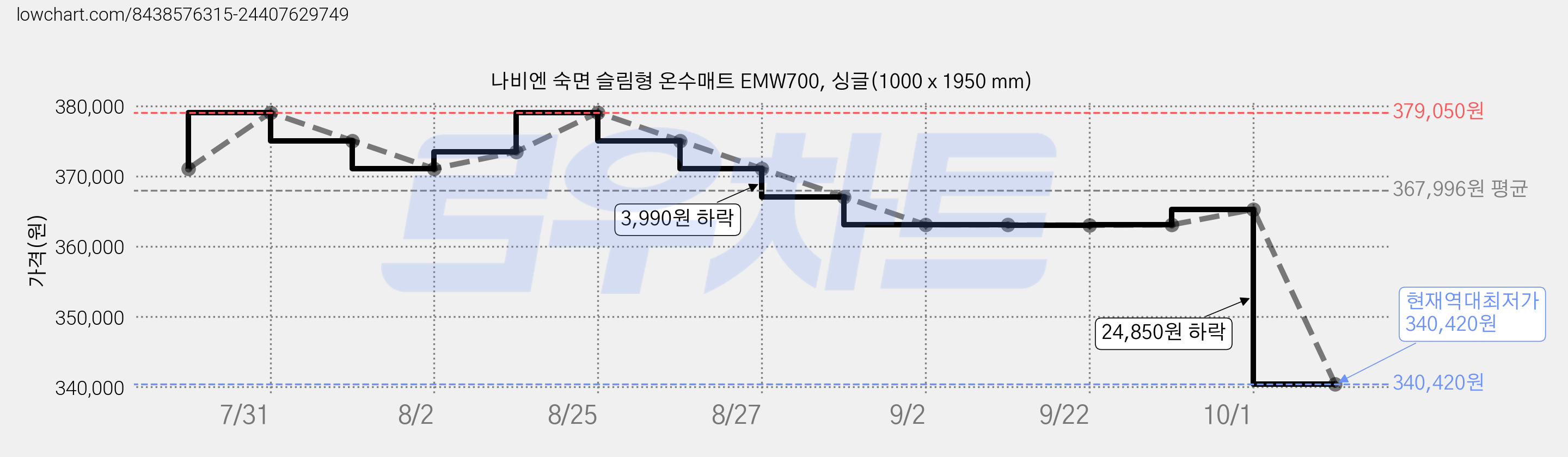나비엔 숙면 슬림형 온수매트 EMW700, 싱글(1000 x 1950 mm) 가격 변동 차트, 현재가 340,420원, 역대최저가