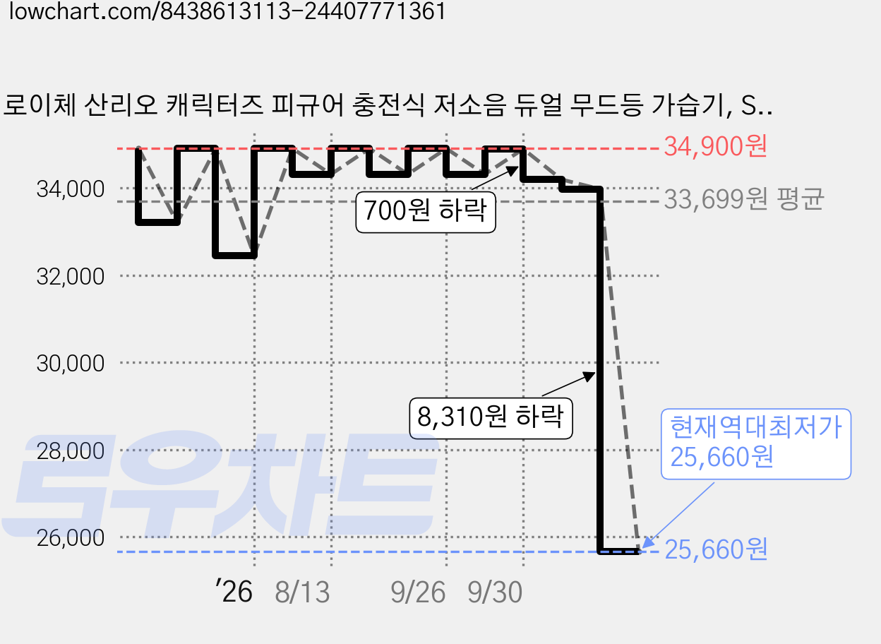 로이체 산리오 캐릭터즈 피규어 충전식 저소음 듀얼 무드등 가습기, SAN-RHM-A-KU, 쿠로미 가격 변동 차트, 현재가 25,660원, 역대최저가