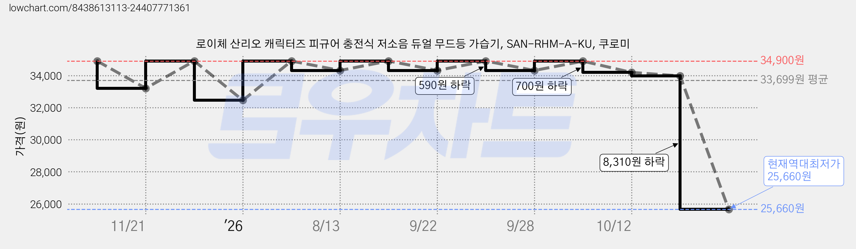로이체 산리오 캐릭터즈 피규어 충전식 저소음 듀얼 무드등 가습기, SAN-RHM-A-KU, 쿠로미 가격 변동 차트, 현재가 25,660원, 역대최저가