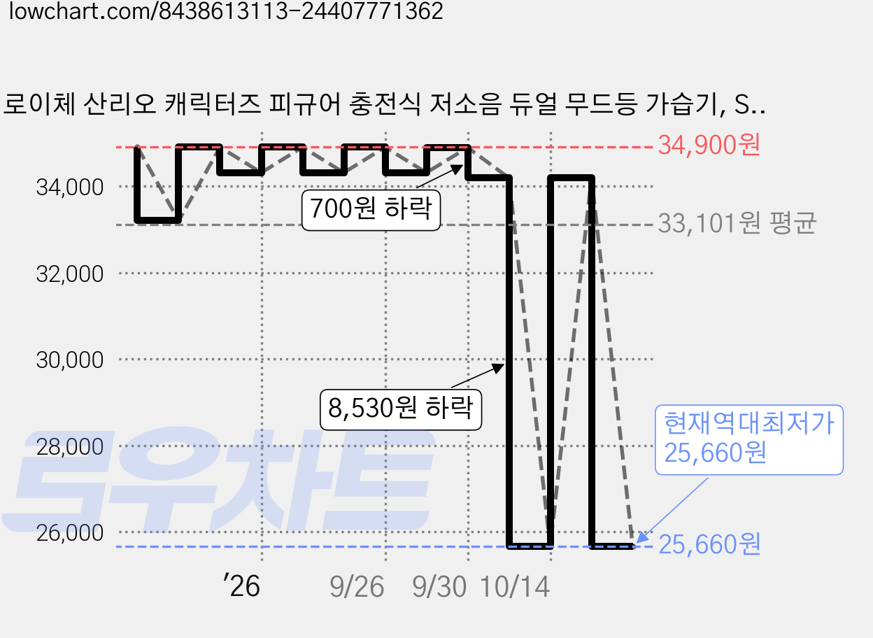 로이체 산리오 캐릭터즈 피규어 충전식 저소음 듀얼 무드등 가습기, SAN-RHM-A-PC, 포차코 가격 변동 차트, 현재가 25,660원, 역대최저가