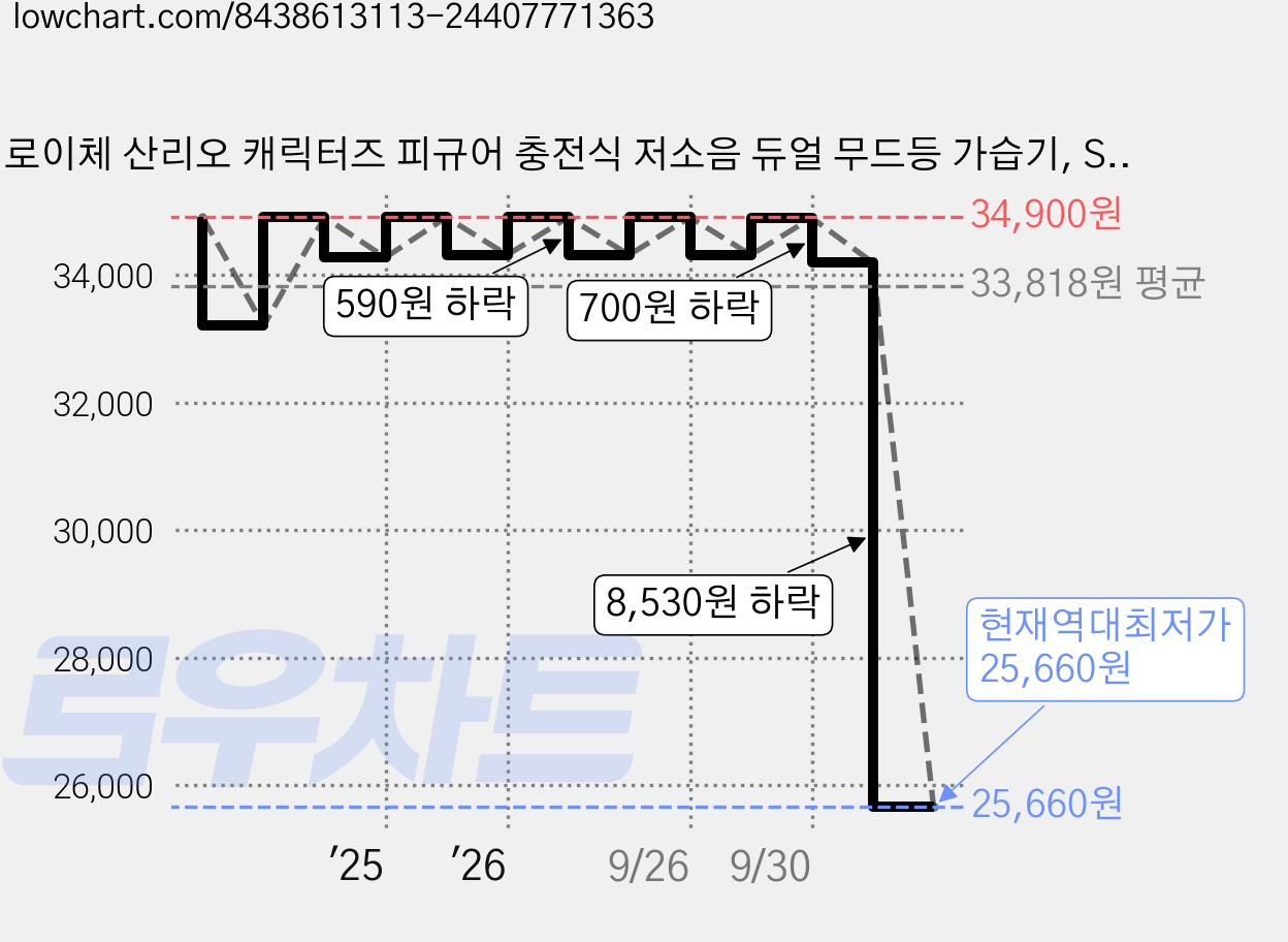 로이체 산리오 캐릭터즈 피규어 충전식 저소음 듀얼 무드등 가습기, SAN-RHM-A-HK, 헬로키티 가격 변동 차트, 현재가 25,660원, 역대최저가