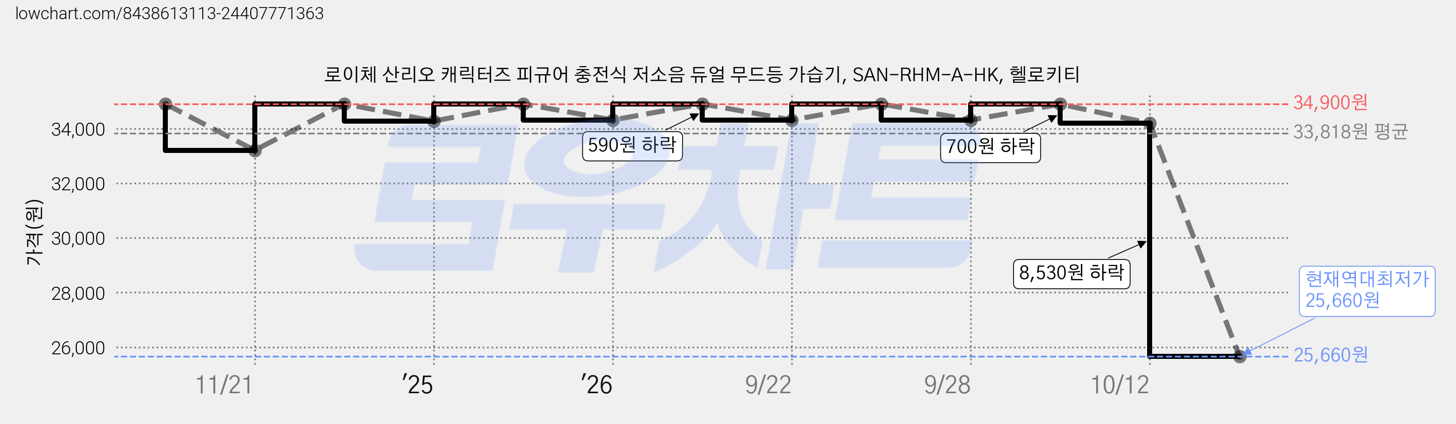 로이체 산리오 캐릭터즈 피규어 충전식 저소음 듀얼 무드등 가습기, SAN-RHM-A-HK, 헬로키티 가격 변동 차트, 현재가 25,660원, 역대최저가