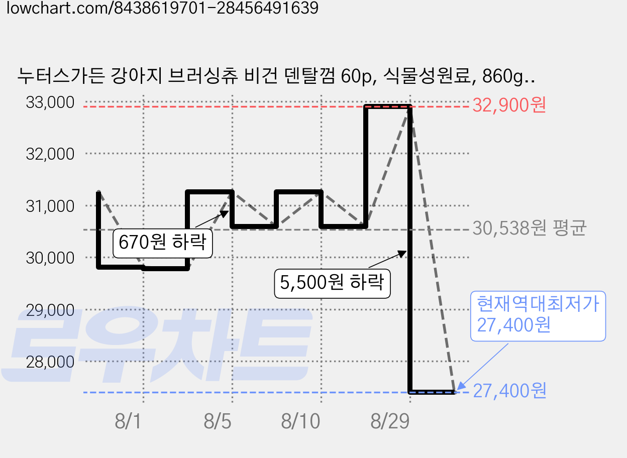 누터스가든 강아지 브러싱츄 비건 덴탈껌 60p, 식물성원료, 860g, 1개 가격 변동 차트, 현재가 27,400원, 역대최저가