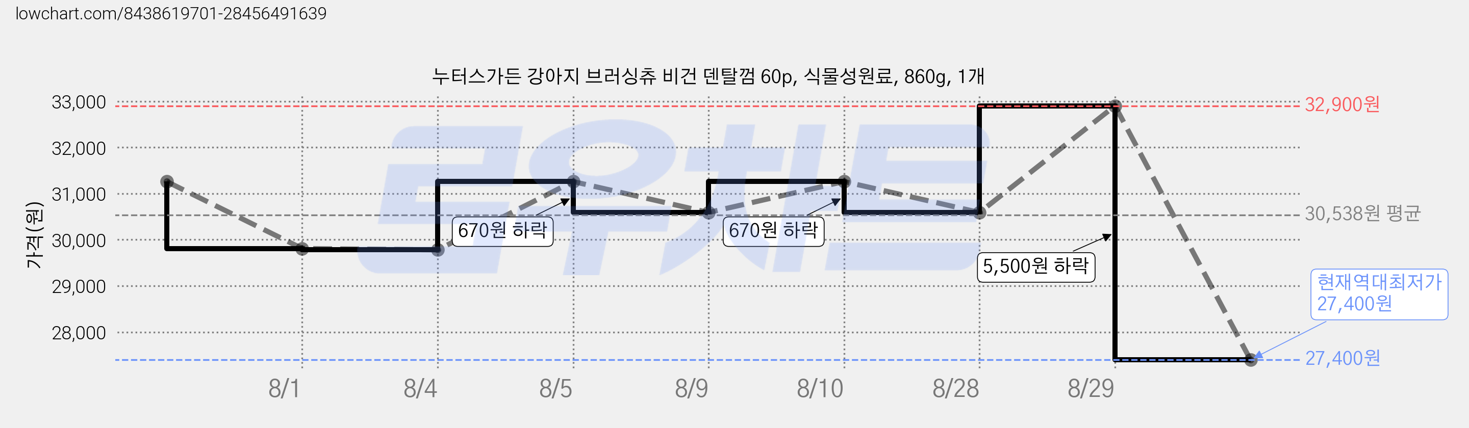 누터스가든 강아지 브러싱츄 비건 덴탈껌 60p, 식물성원료, 860g, 1개 가격 변동 차트, 현재가 27,400원, 역대최저가
