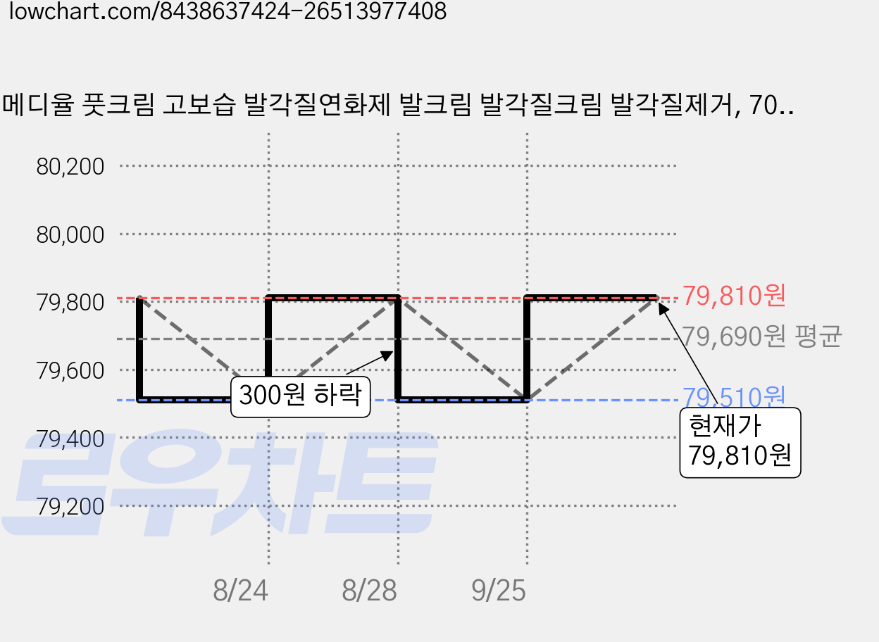 메디율 풋크림 고보습 발각질연화제 발크림 발각질크림 발각질제거, 70ml, 4개, 1개입 가격 변동 차트, 현재가 79,810원, 관측 최저가 79,510원