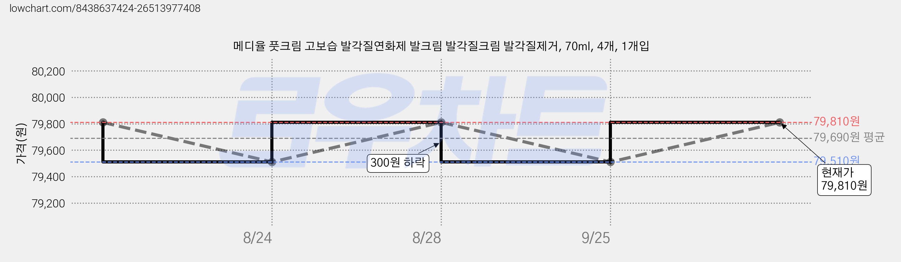 메디율 풋크림 고보습 발각질연화제 발크림 발각질크림 발각질제거, 70ml, 4개, 1개입 가격 변동 차트, 현재가 79,810원, 관측 최저가 79,510원