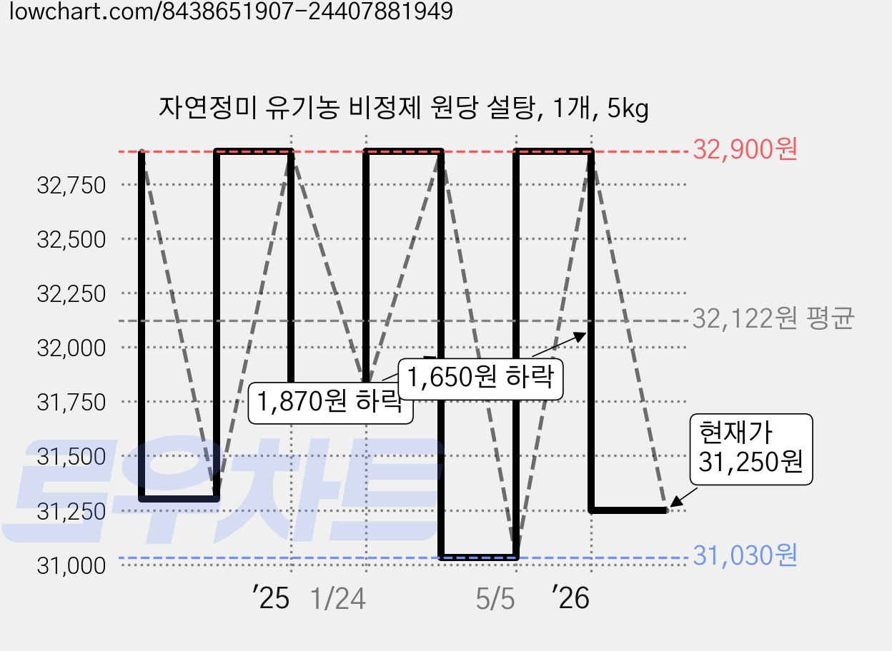 자연정미 유기농 비정제 원당 설탕, 1개, 5kg 가격 변동 차트, 현재가 31,250원, 관측 최저가 31,030원