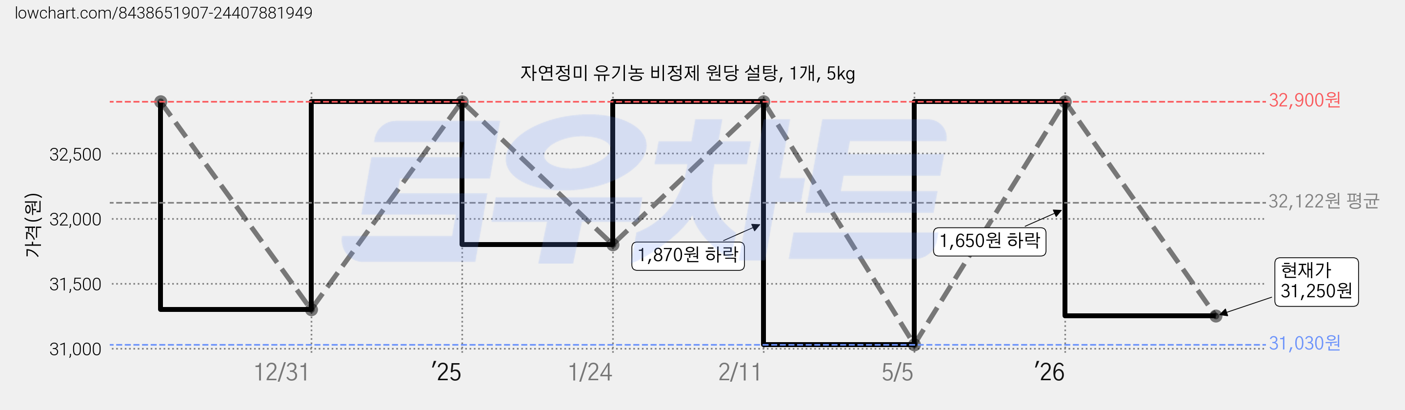자연정미 유기농 비정제 원당 설탕, 1개, 5kg 가격 변동 차트, 현재가 31,250원, 관측 최저가 31,030원
