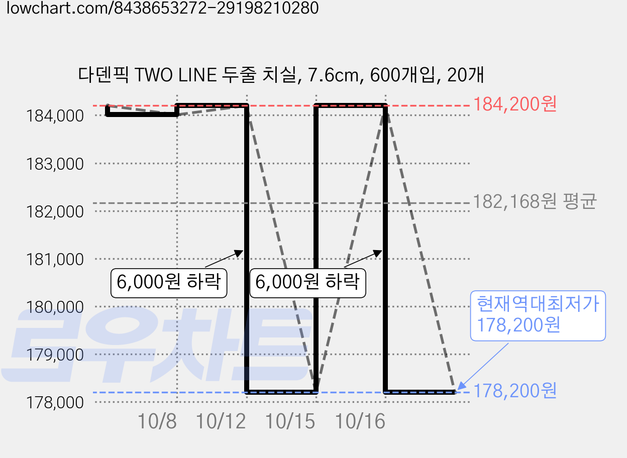 다덴픽 TWO LINE 두줄 치실, 7.6cm, 600개입, 20개 가격 변동 차트, 현재가 178,200원, 역대최저가