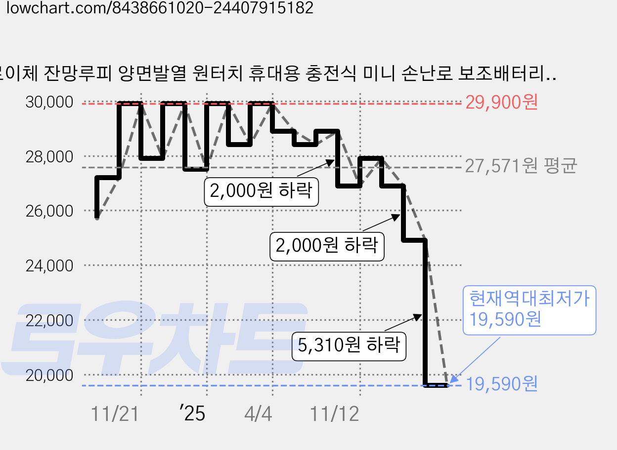 로이체 잔망루피 양면발열 원터치 휴대용 충전식 미니 손난로 보조배터리 + 파우치 세트, ICNS-RHW-C-LP, 혼합색상 가격 변동 차트, 현재가 19,590원, 역대최저가