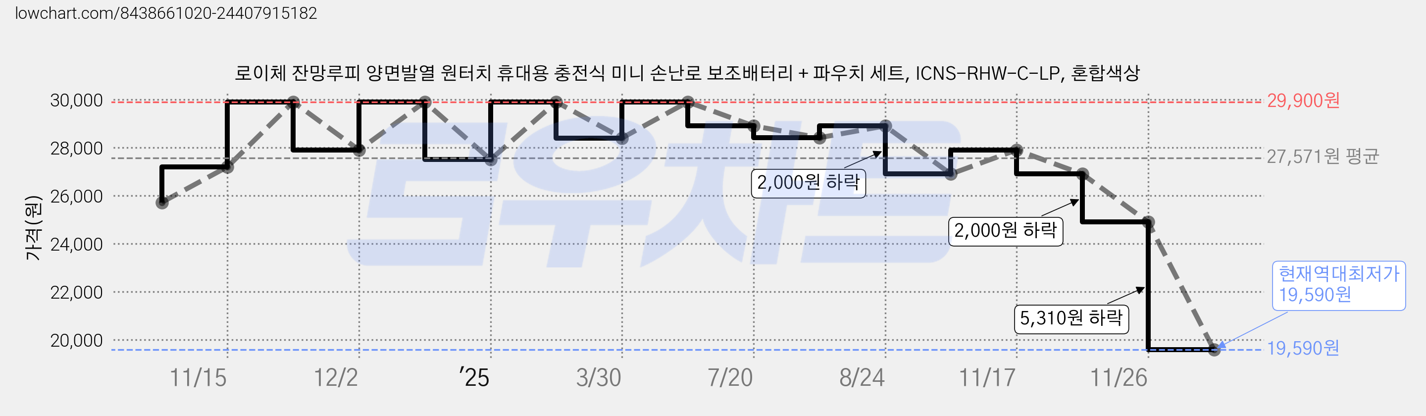 로이체 잔망루피 양면발열 원터치 휴대용 충전식 미니 손난로 보조배터리 + 파우치 세트, ICNS-RHW-C-LP, 혼합색상 가격 변동 차트, 현재가 19,590원, 역대최저가
