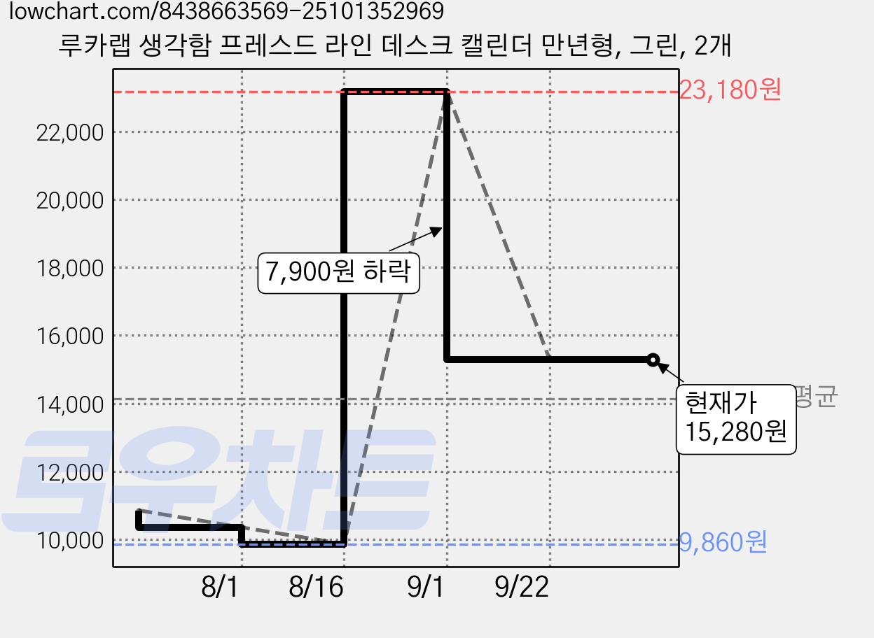 루카랩 생각함 프레스드 라인 데스크 캘린더 만년형, 그린, 2개 가격 변동 차트, 현재가 15,280원, 관측 최저가 9,860원