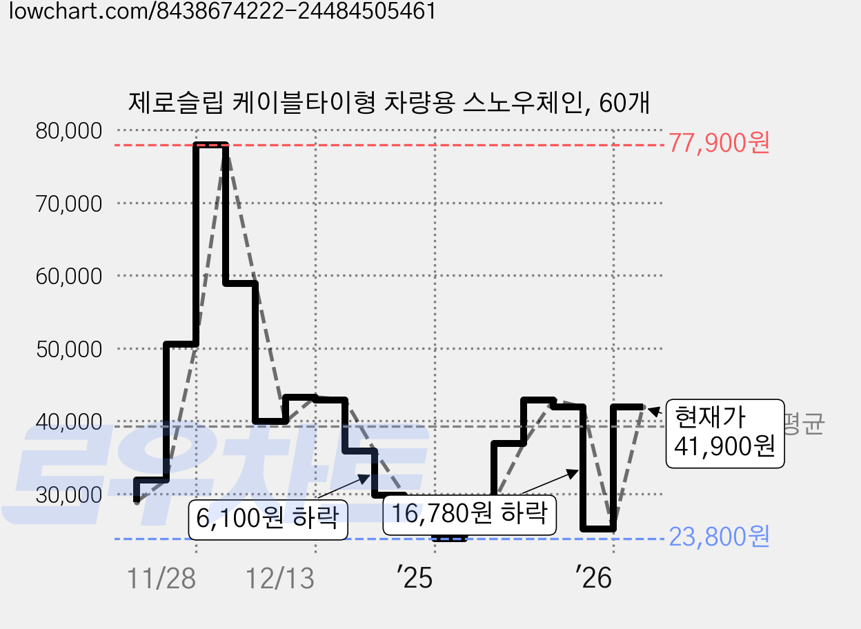 제로슬립 케이블타이형 차량용 스노우체인, 60개 가격 변동 차트, 현재가 41,900원, 관측 최저가 23,700원