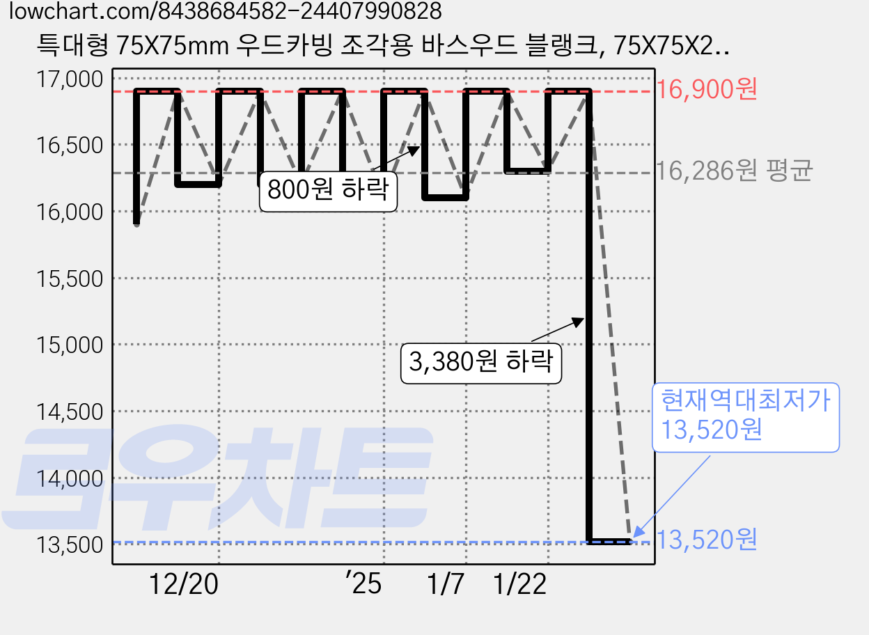 특대형 75X75mm 우드카빙 조각용 바스우드 블랭크, 75X75X250mm, 1개 가격 변동 차트, 현재가 13,520원, 역대최저가