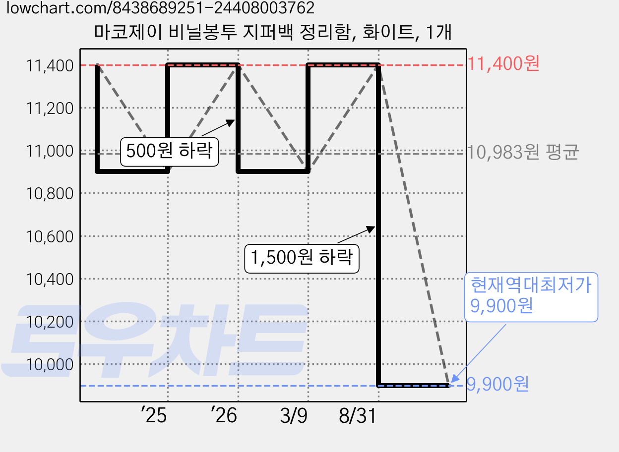 마코제이 비닐봉투 지퍼백 정리함, 화이트, 1개 가격 변동 차트, 현재가 9,900원, 역대최저가