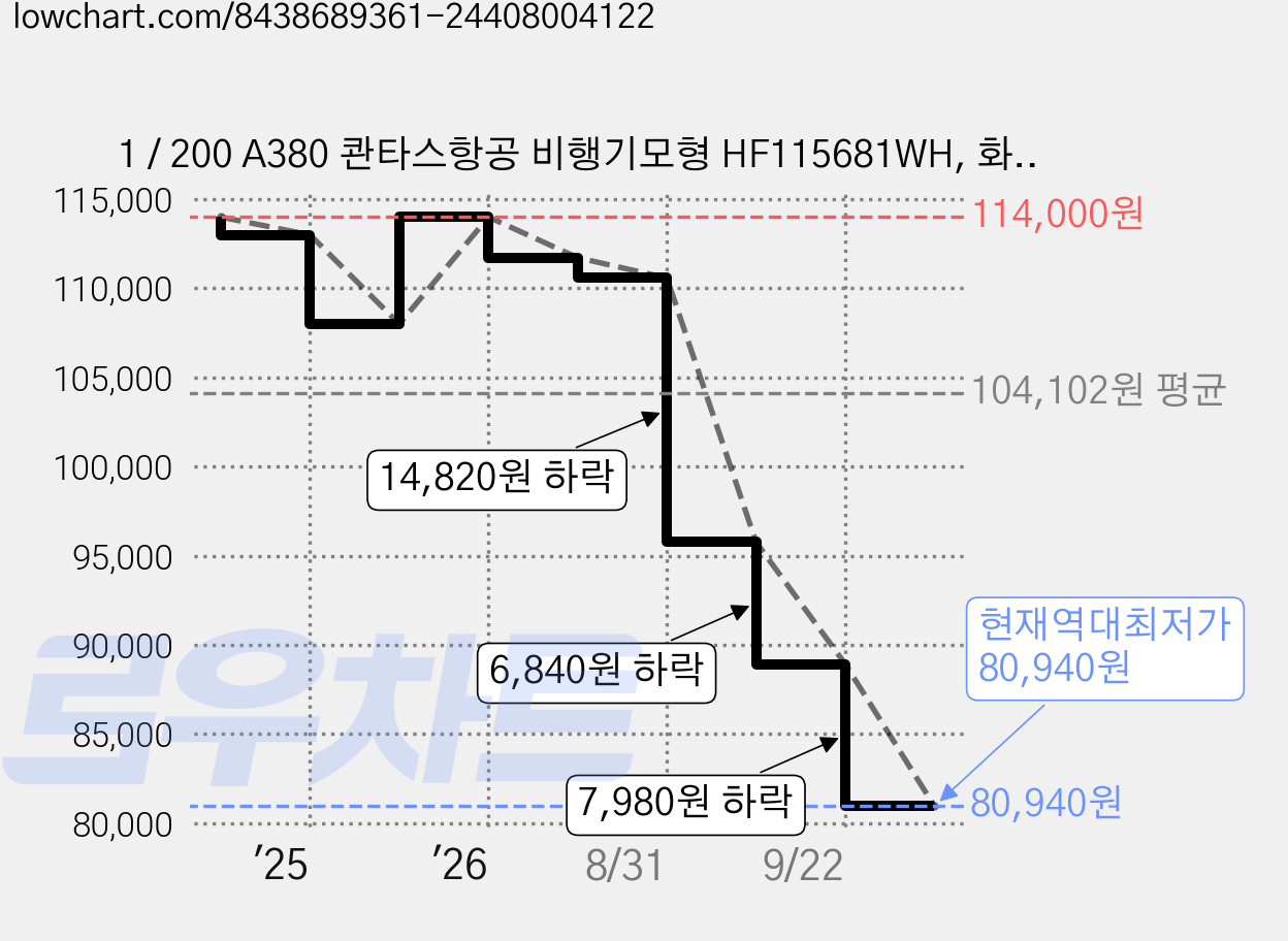 1 / 200 A380 콴타스항공 비행기모형 HF115681WH, 화이트, 1개 가격 변동 차트, 현재가 80,940원, 역대최저가