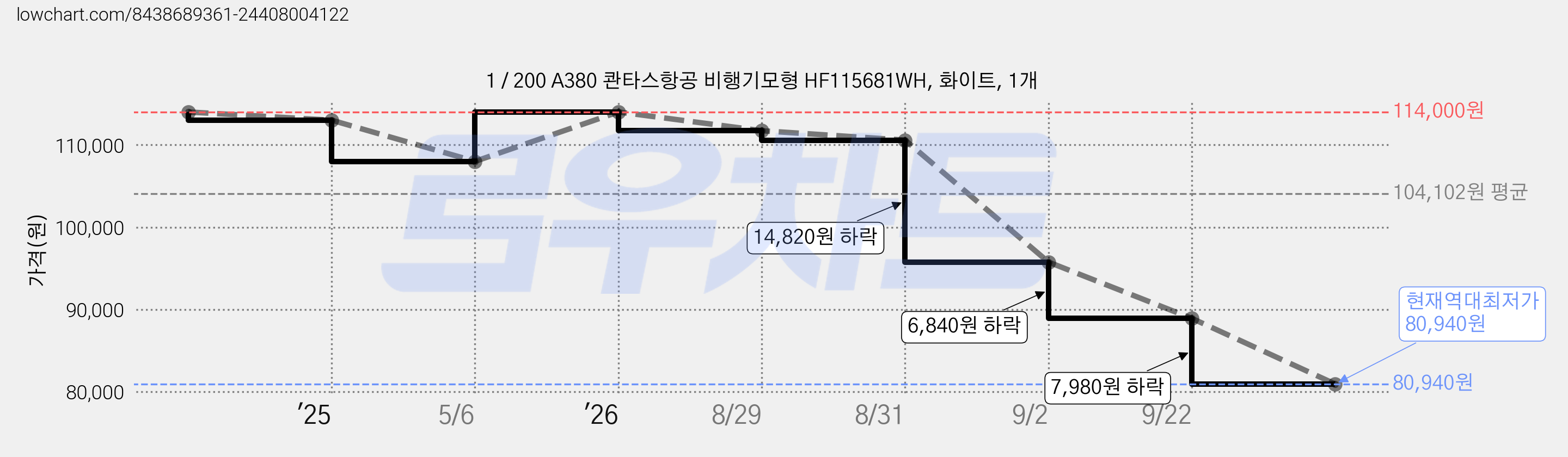 1 / 200 A380 콴타스항공 비행기모형 HF115681WH, 화이트, 1개 가격 변동 차트, 현재가 80,940원, 역대최저가