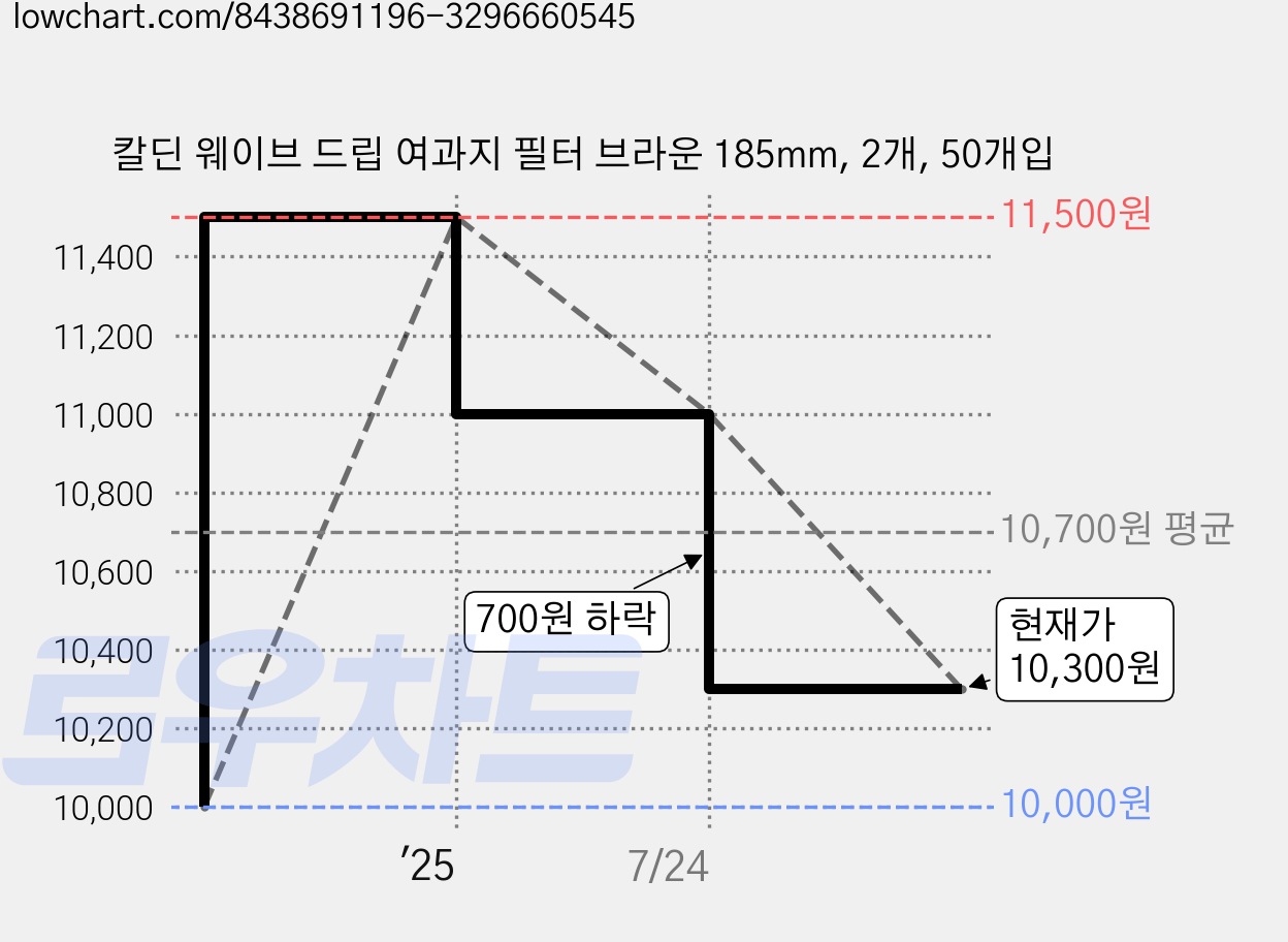 칼딘 웨이브 드립 여과지 필터 브라운 185mm, 2개, 50개입 가격 변동 차트, 현재가 10,300원, 관측 최저가 10,000원