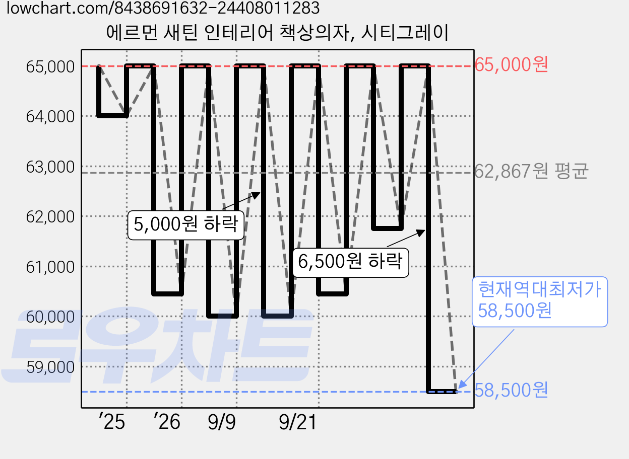 에르먼 새틴 인테리어 책상의자, 시티그레이 가격 변동 차트, 현재가 58,500원, 역대최저가