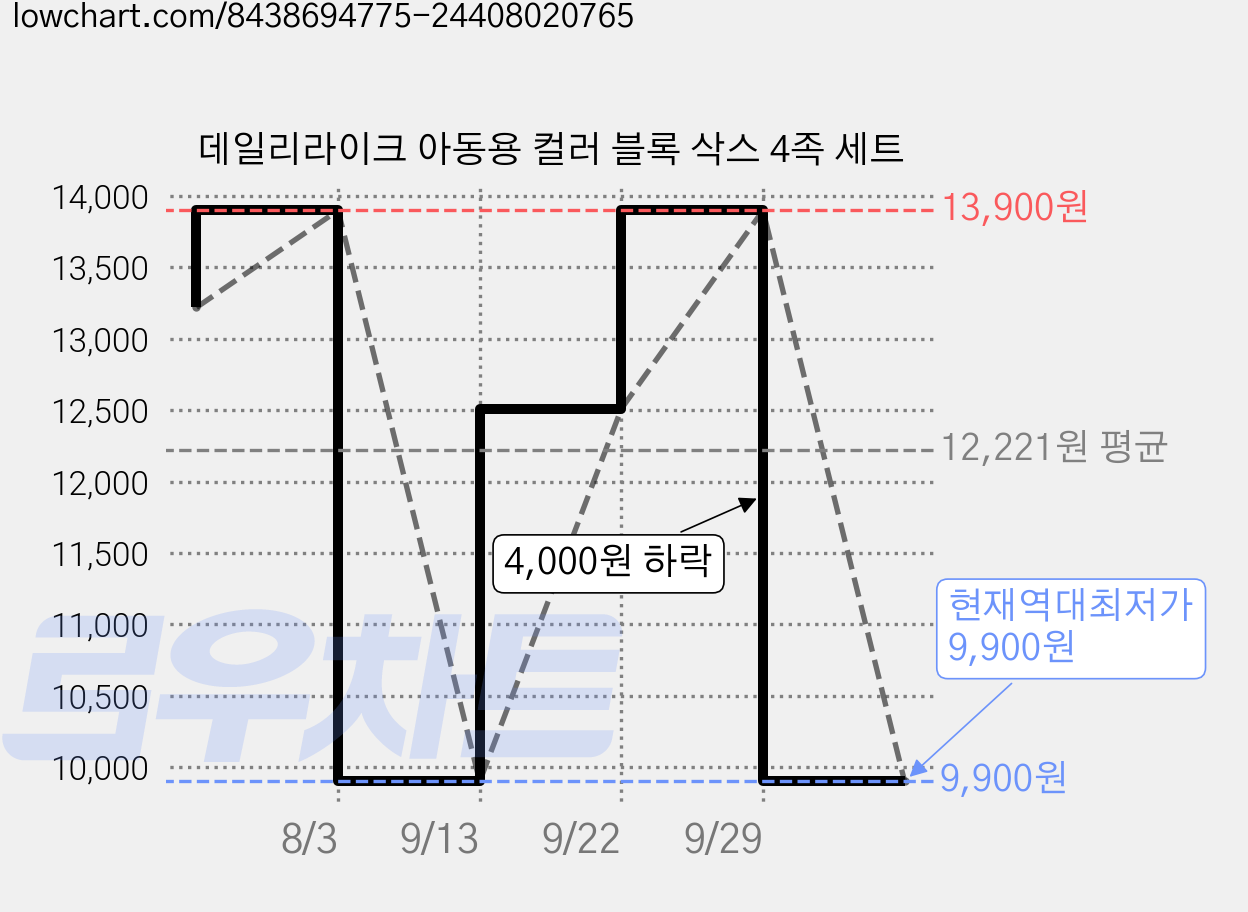 데일리라이크 아동용 컬러 블록 삭스 4족 세트 가격 변동 차트, 현재가 9,900원, 역대최저가