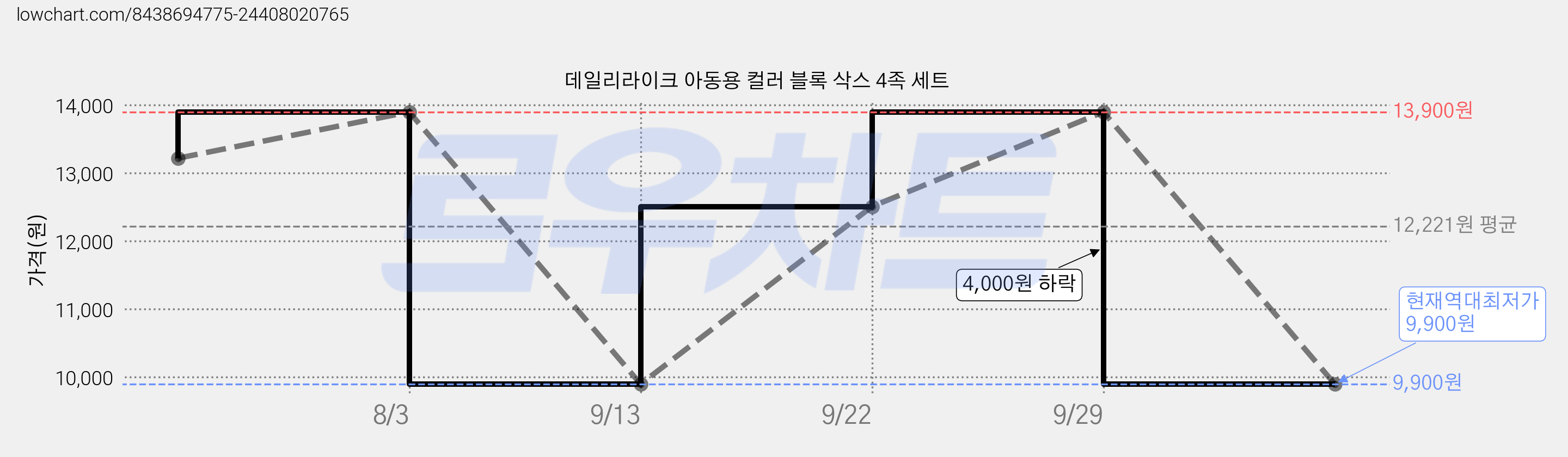 데일리라이크 아동용 컬러 블록 삭스 4족 세트 가격 변동 차트, 현재가 9,900원, 역대최저가