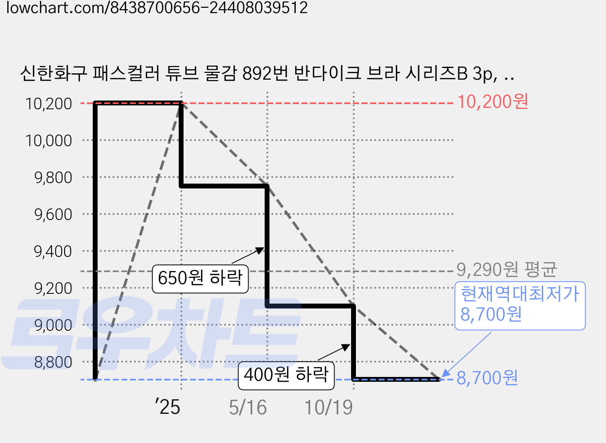 신한화구 패스컬러 튜브 물감 892번 반다이크 브라 시리즈B 3p, 20ml, 1색 가격 변동 차트, 현재가 8,700원, 역대최저가