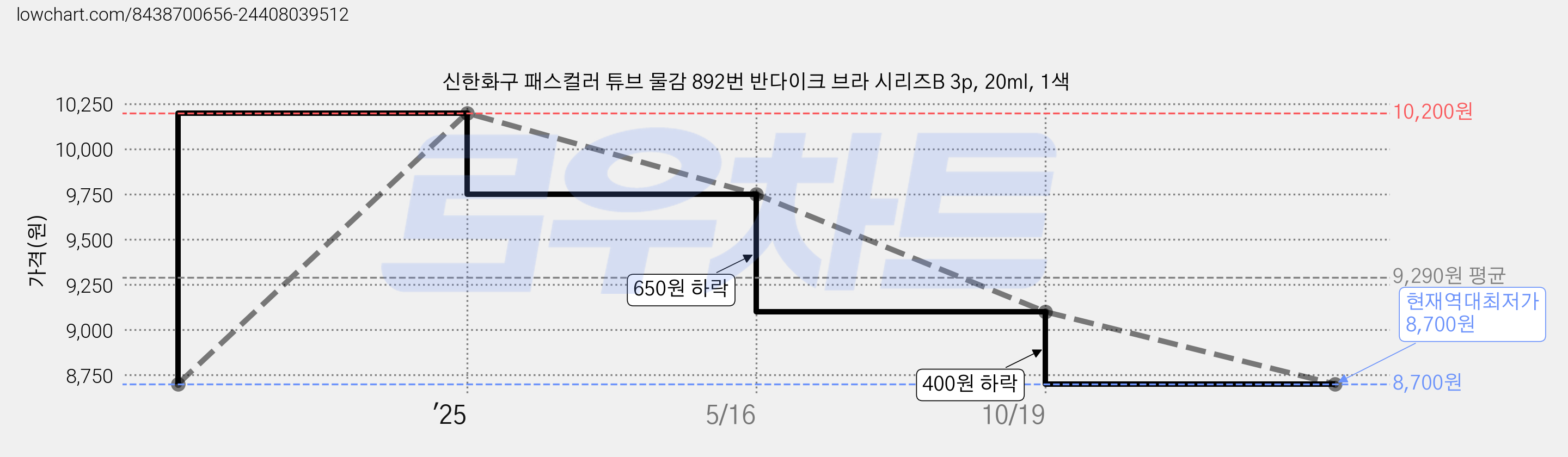 신한화구 패스컬러 튜브 물감 892번 반다이크 브라 시리즈B 3p, 20ml, 1색 가격 변동 차트, 현재가 8,700원, 역대최저가