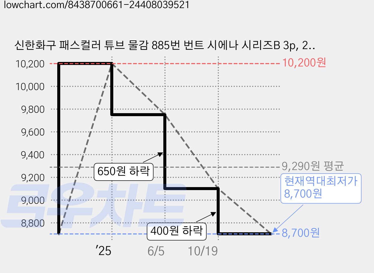 신한화구 패스컬러 튜브 물감 885번 번트 시에나 시리즈B 3p, 20ml, 1색 가격 변동 차트, 현재가 8,700원, 역대최저가