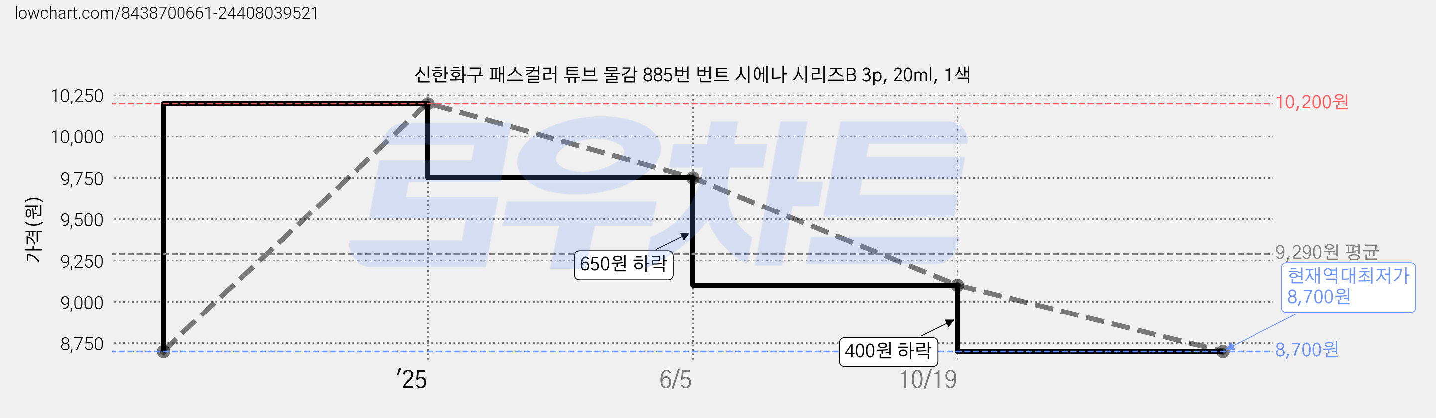 신한화구 패스컬러 튜브 물감 885번 번트 시에나 시리즈B 3p, 20ml, 1색 가격 변동 차트, 현재가 8,700원, 역대최저가