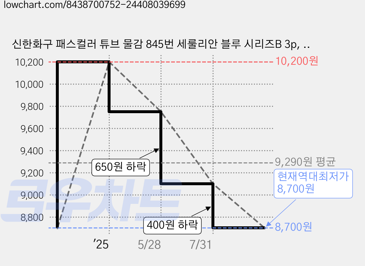 신한화구 패스컬러 튜브 물감 845번 세룰리안 블루 시리즈B 3p, 20ml, 1색 가격 변동 차트, 현재가 8,700원, 역대최저가