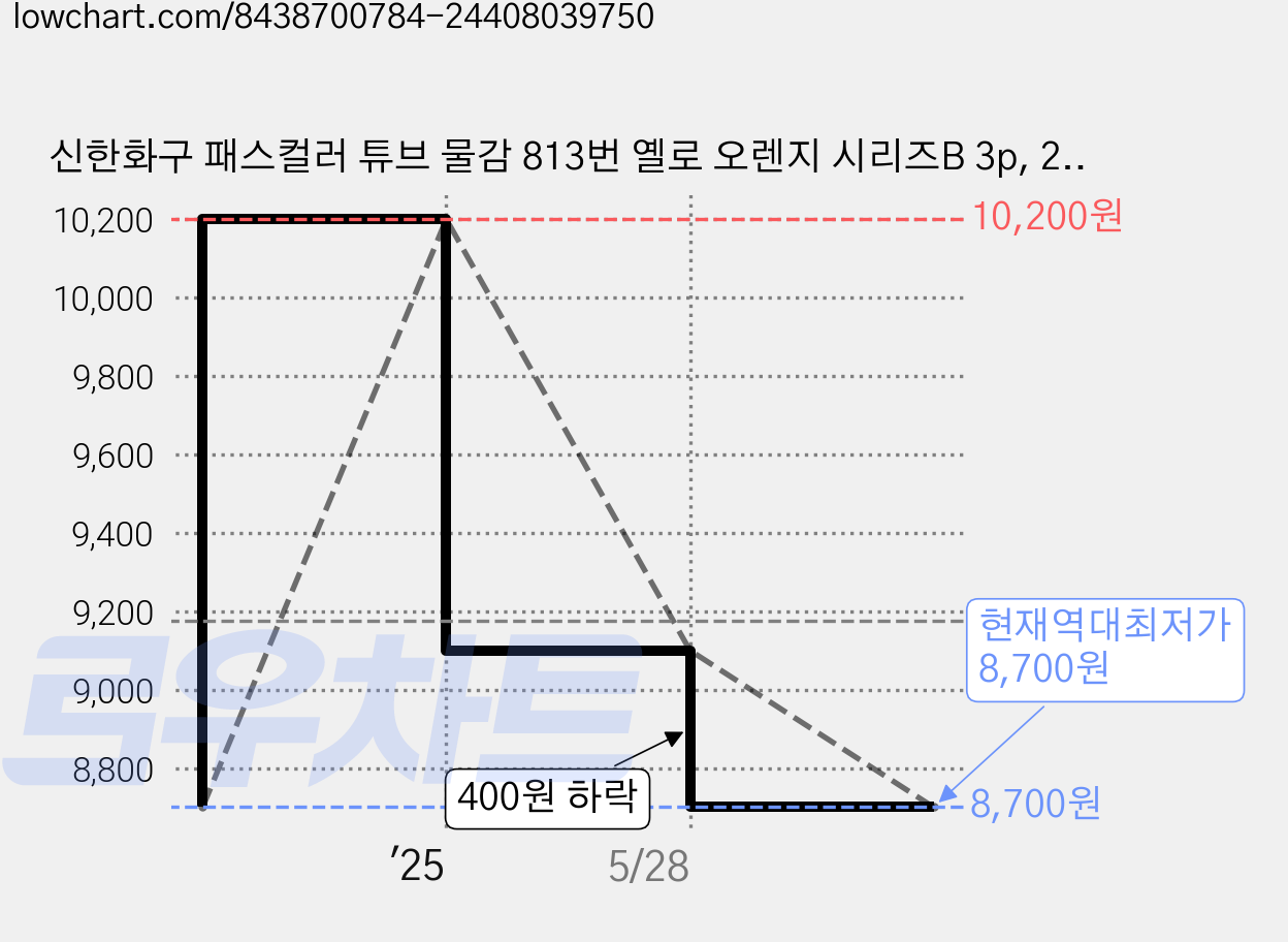 신한화구 패스컬러 튜브 물감 813번 옐로 오렌지 시리즈B 3p, 20ml, 1색 가격 변동 차트, 현재가 8,700원, 역대최저가