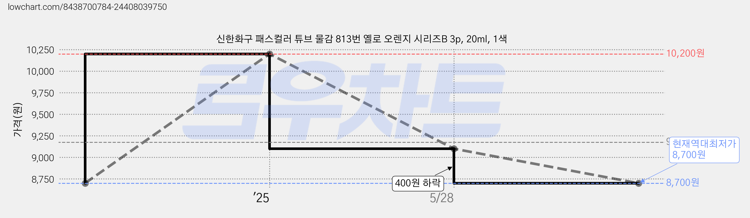 신한화구 패스컬러 튜브 물감 813번 옐로 오렌지 시리즈B 3p, 20ml, 1색 가격 변동 차트, 현재가 8,700원, 역대최저가