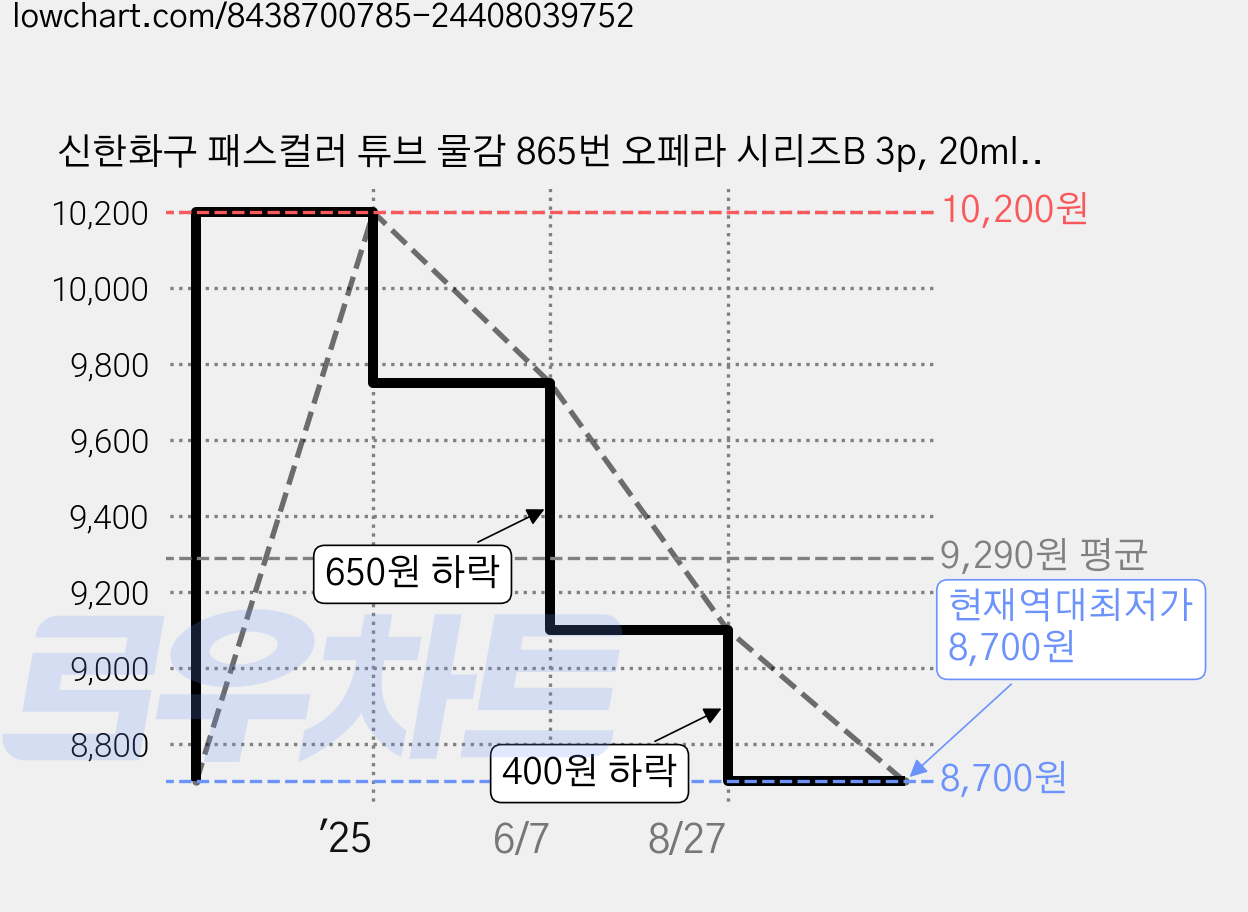 신한화구 패스컬러 튜브 물감 865번 오페라 시리즈B 3p, 20ml, 1색 가격 변동 차트, 현재가 8,700원, 역대최저가
