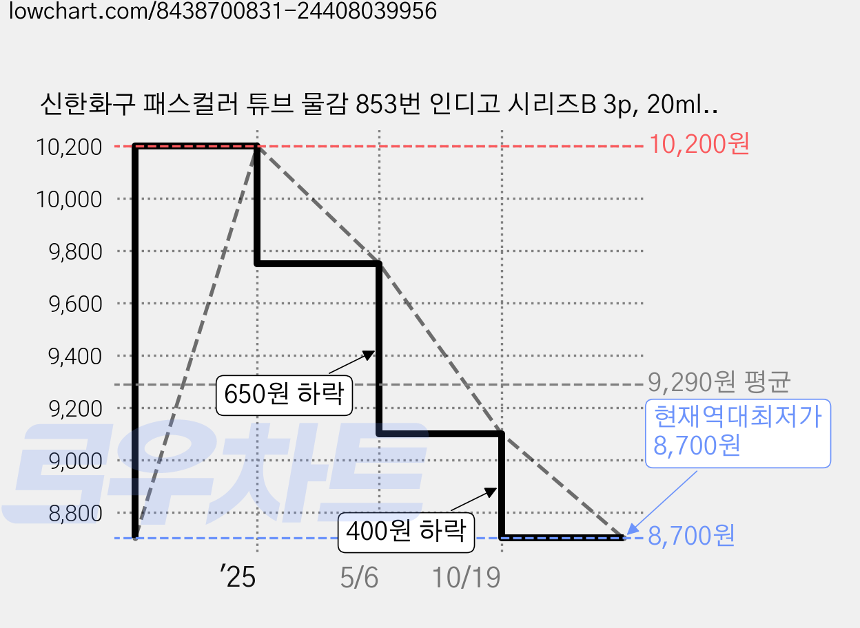 신한화구 패스컬러 튜브 물감 853번 인디고 시리즈B 3p, 20ml, 1색 가격 변동 차트, 현재가 8,700원, 역대최저가