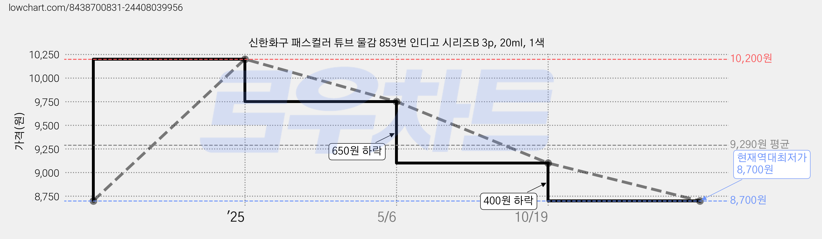 신한화구 패스컬러 튜브 물감 853번 인디고 시리즈B 3p, 20ml, 1색 가격 변동 차트, 현재가 8,700원, 역대최저가