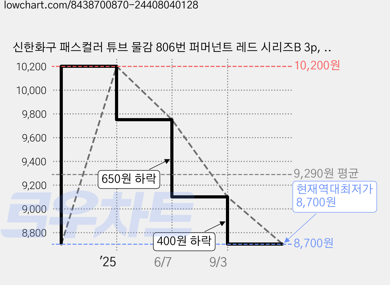 신한화구 패스컬러 튜브 물감 806번 퍼머넌트 레드 시리즈B 3p, 20ml, 1색 가격 변동 차트, 현재가 8,700원, 역대최저가