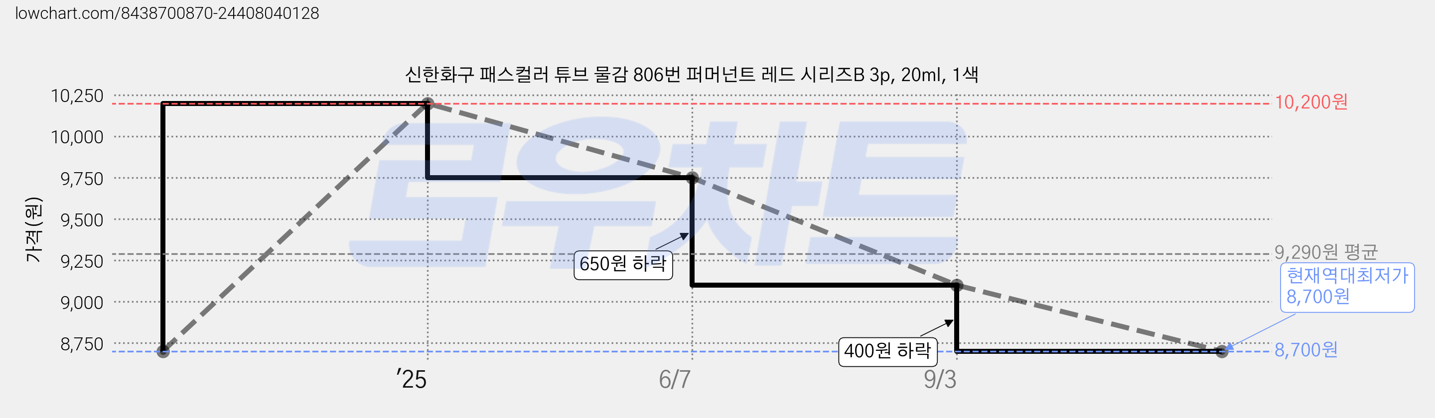 신한화구 패스컬러 튜브 물감 806번 퍼머넌트 레드 시리즈B 3p, 20ml, 1색 가격 변동 차트, 현재가 8,700원, 역대최저가