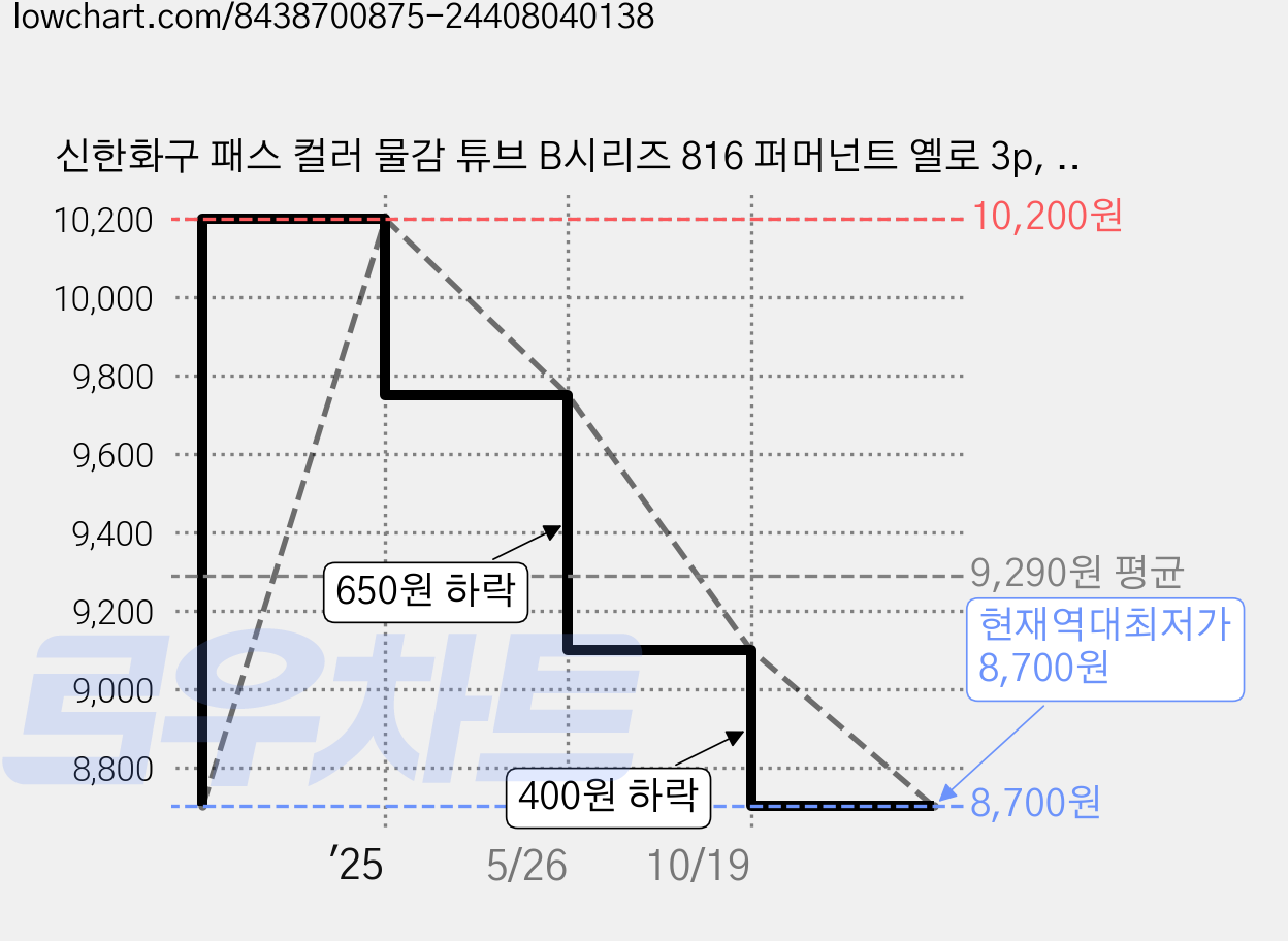 신한화구 패스 컬러 물감 튜브 B시리즈 816 퍼머넌트 옐로 3p, 20ml, 1색 가격 변동 차트, 현재가 8,700원, 역대최저가