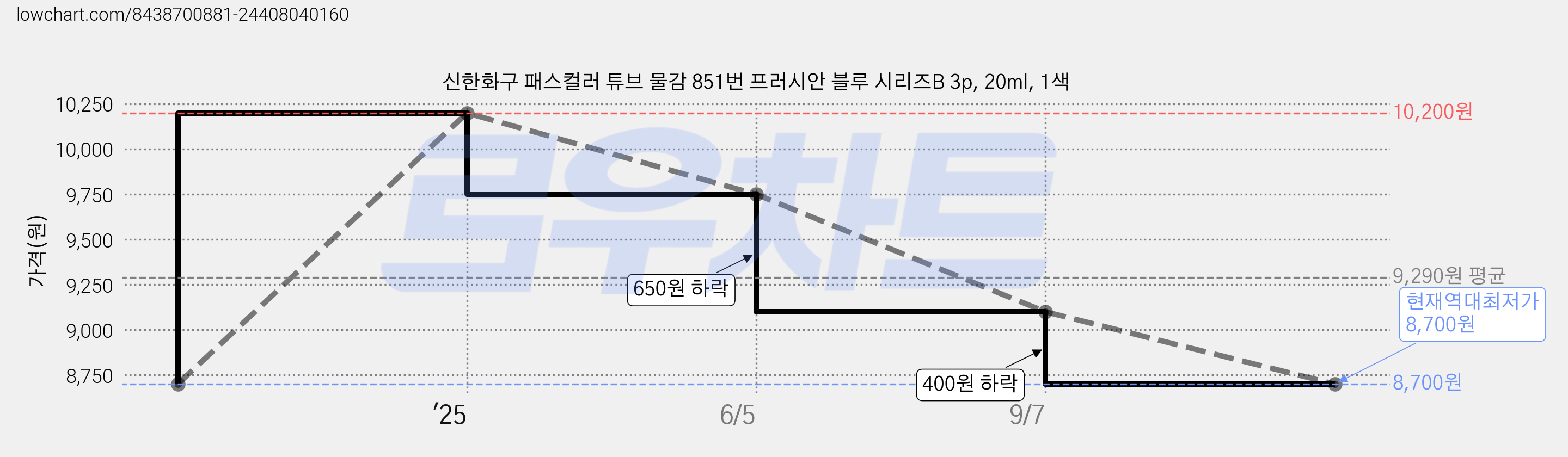 신한화구 패스컬러 튜브 물감 851번 프러시안 블루 시리즈B 3p, 20ml, 1색 가격 변동 차트, 현재가 8,700원, 역대최저가