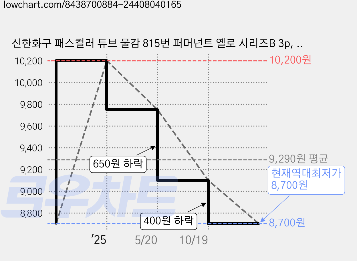 신한화구 패스컬러 튜브 물감 815번 퍼머넌트 옐로 시리즈B 3p, 20ml, 1색 가격 변동 차트, 현재가 8,700원, 역대최저가