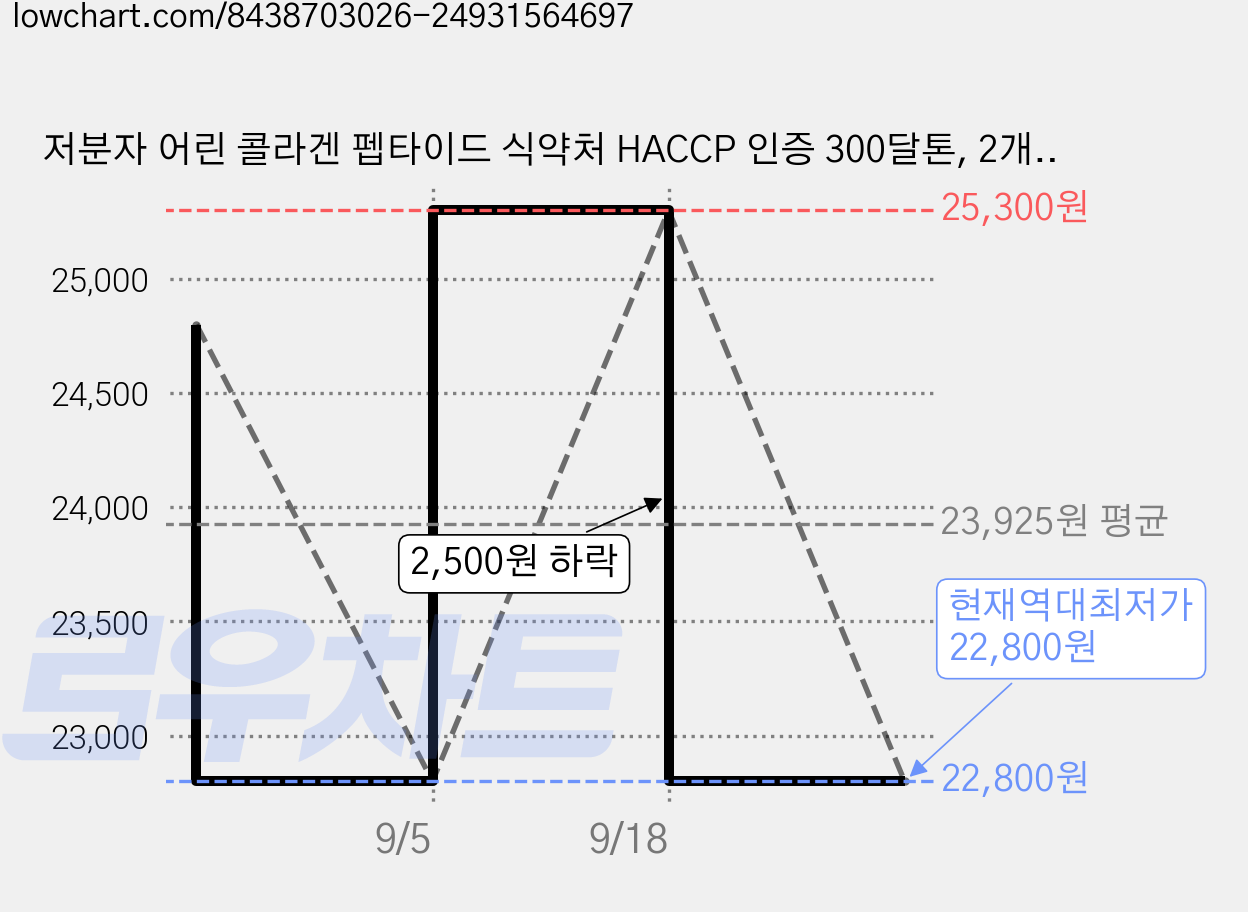 저분자 어린 콜라겐 펩타이드 식약처 HACCP 인증 300달톤, 2개, 90정 가격 변동 차트, 현재가 22,800원, 역대최저가