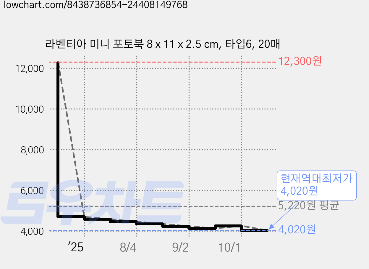 라벤티아 미니 포토북 8 x 11 x 2.5 cm, 타입6, 20매 가격 변동 차트, 현재가 4,020원, 역대최저가